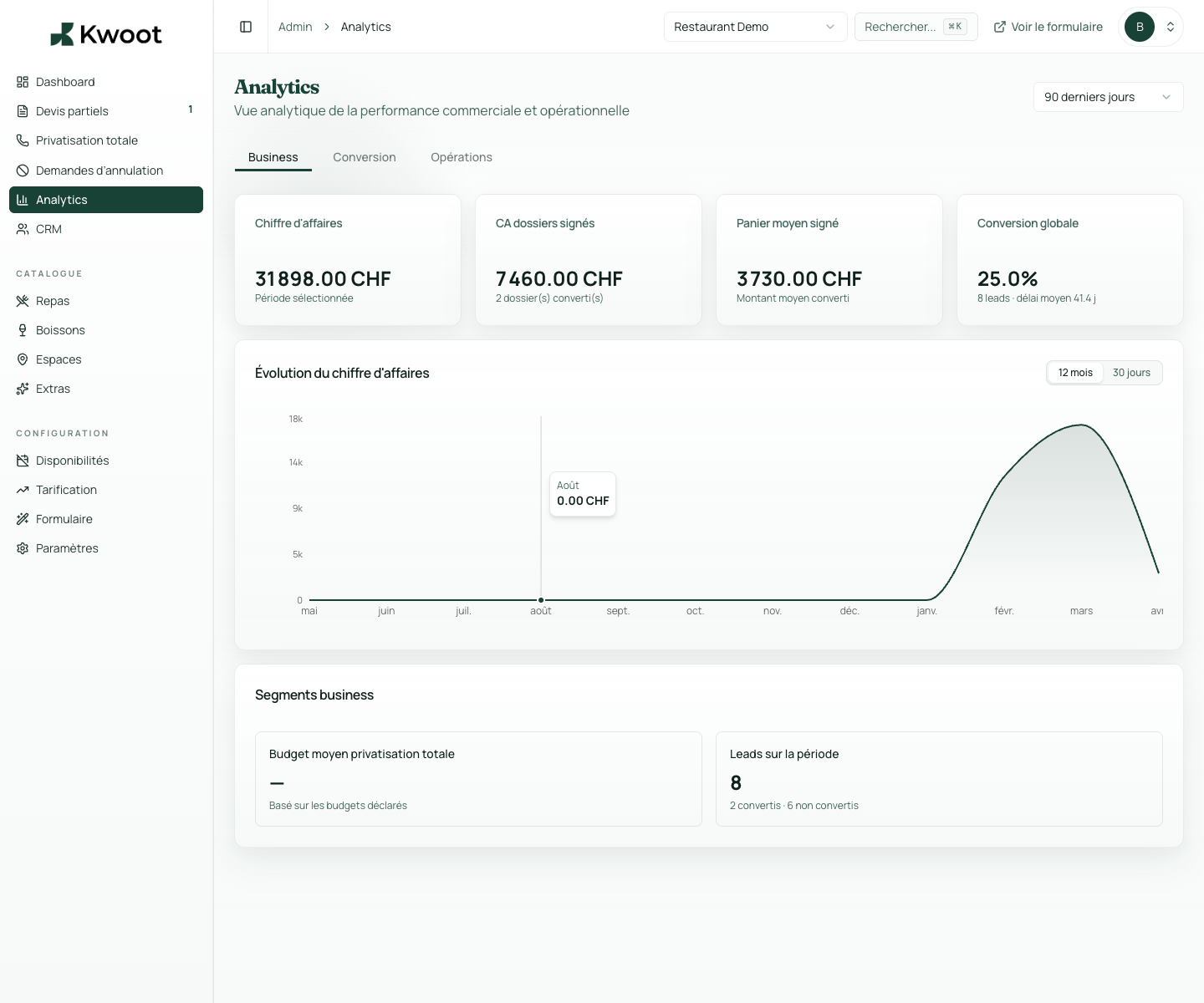 Kwoot dashboard to measure requests and revenue